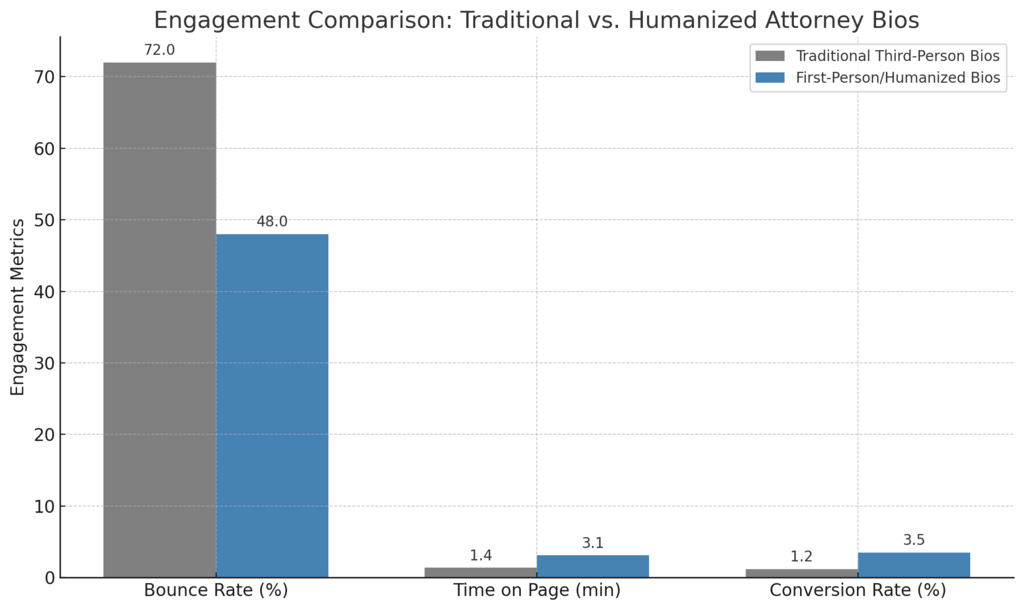 The outcomes for traditional versus humanized attorney bios are drastically different. Humanizing wins hands-down!