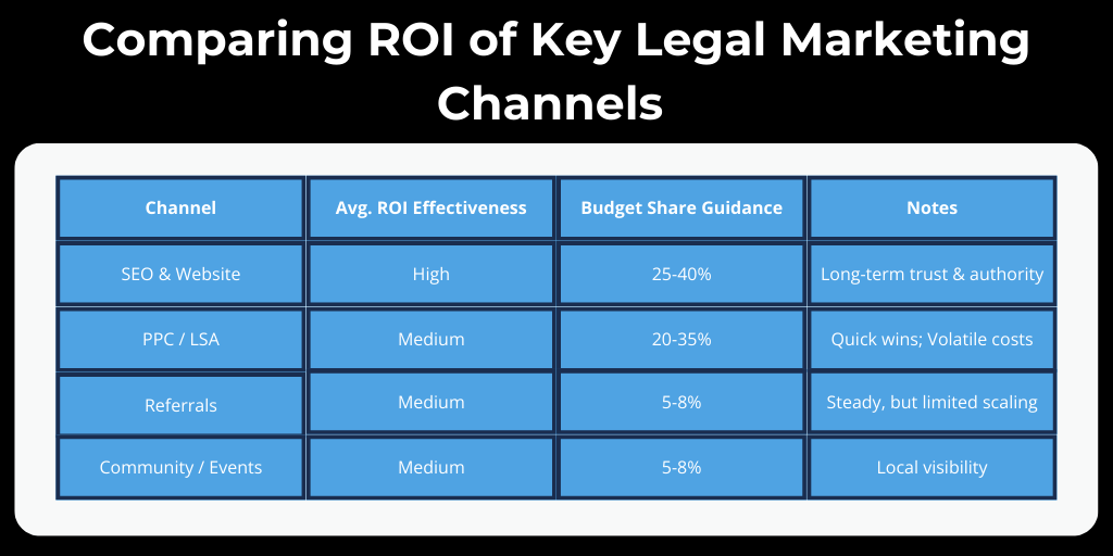 The biggest question all law firms must ask about their marketing budgets is 'What ROI do we get for each dollar spent?"