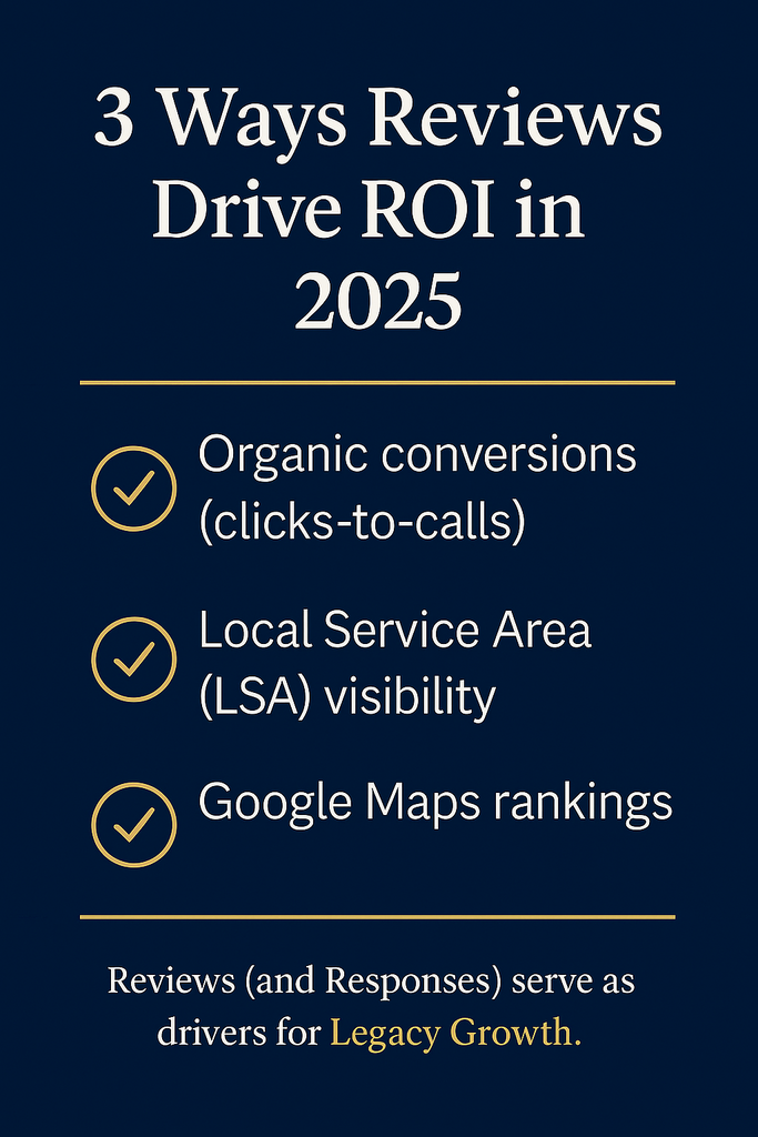 Reviews drive ROI in multiple ways for Law Firms including: Organic Conversions, Visibility within Local Service Area, and Google Map rankings.