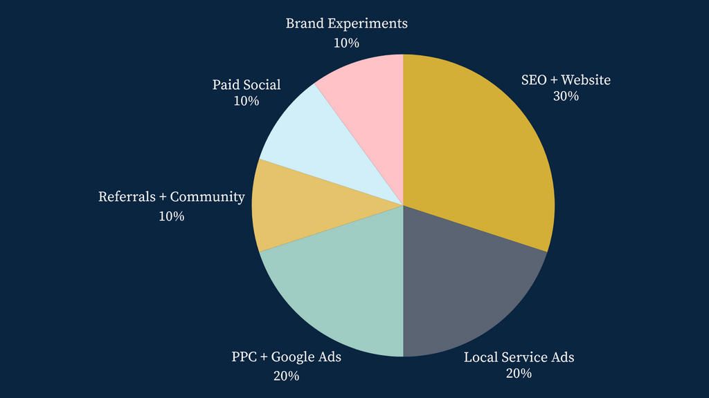 While there is no "perfect" breakdown for a law firm marketing budget, successful practices start with a general plan, measure results, and adjust based on their market, niche, and prospective clients.