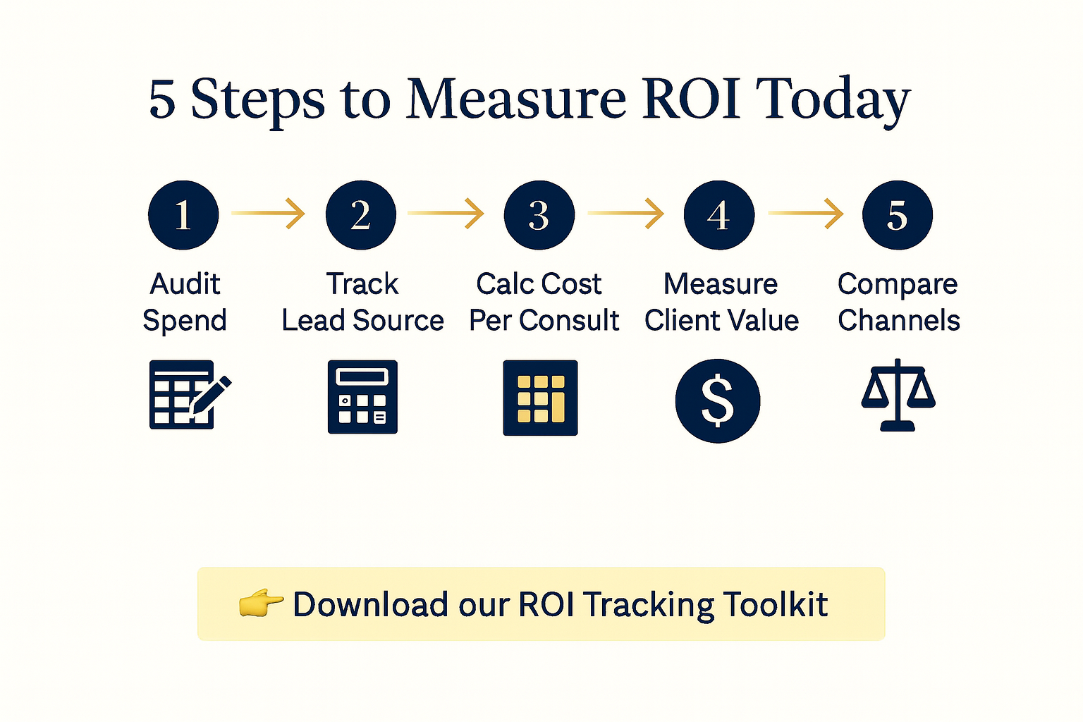 To follow through on measuring the ROI for your firm's law firm marketing strategy, download our ROI Tracking Toolkit.