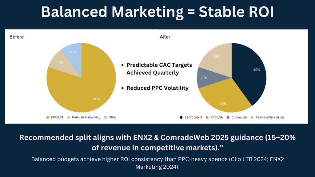 A balanced strategy, evolved over time based on measurable outcomes, is one of the most effective ways for law firms to manage their marketing spend.
