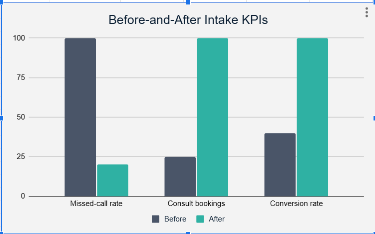 Addressing the main Intake issues returns large improvements in measures like Missed calls, Booked consults, and Client conversions.