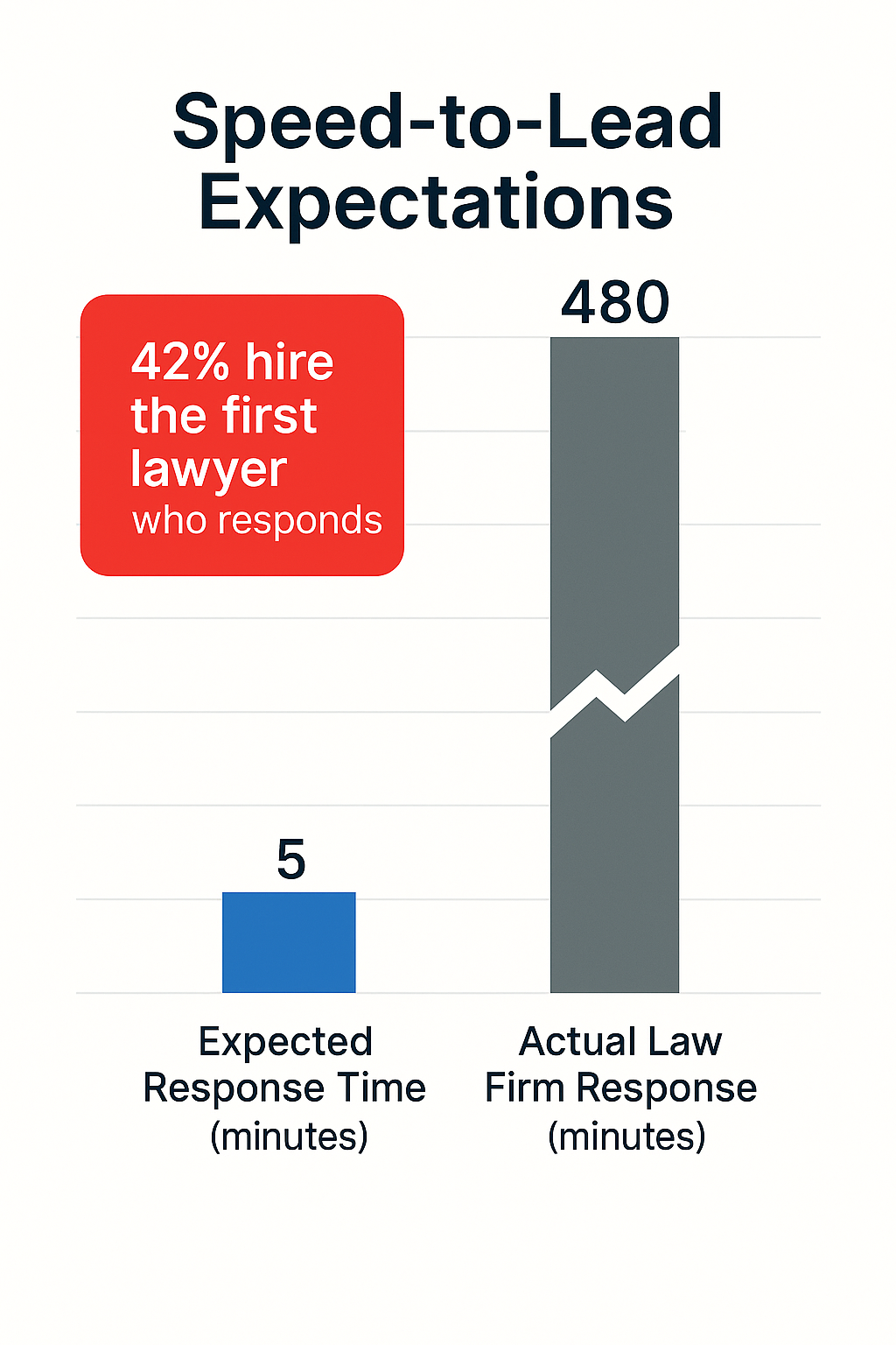 In 2026, the differential between expected response times (to first contact) versus the actual law firm responses is near 100X. It has likely never been greater.