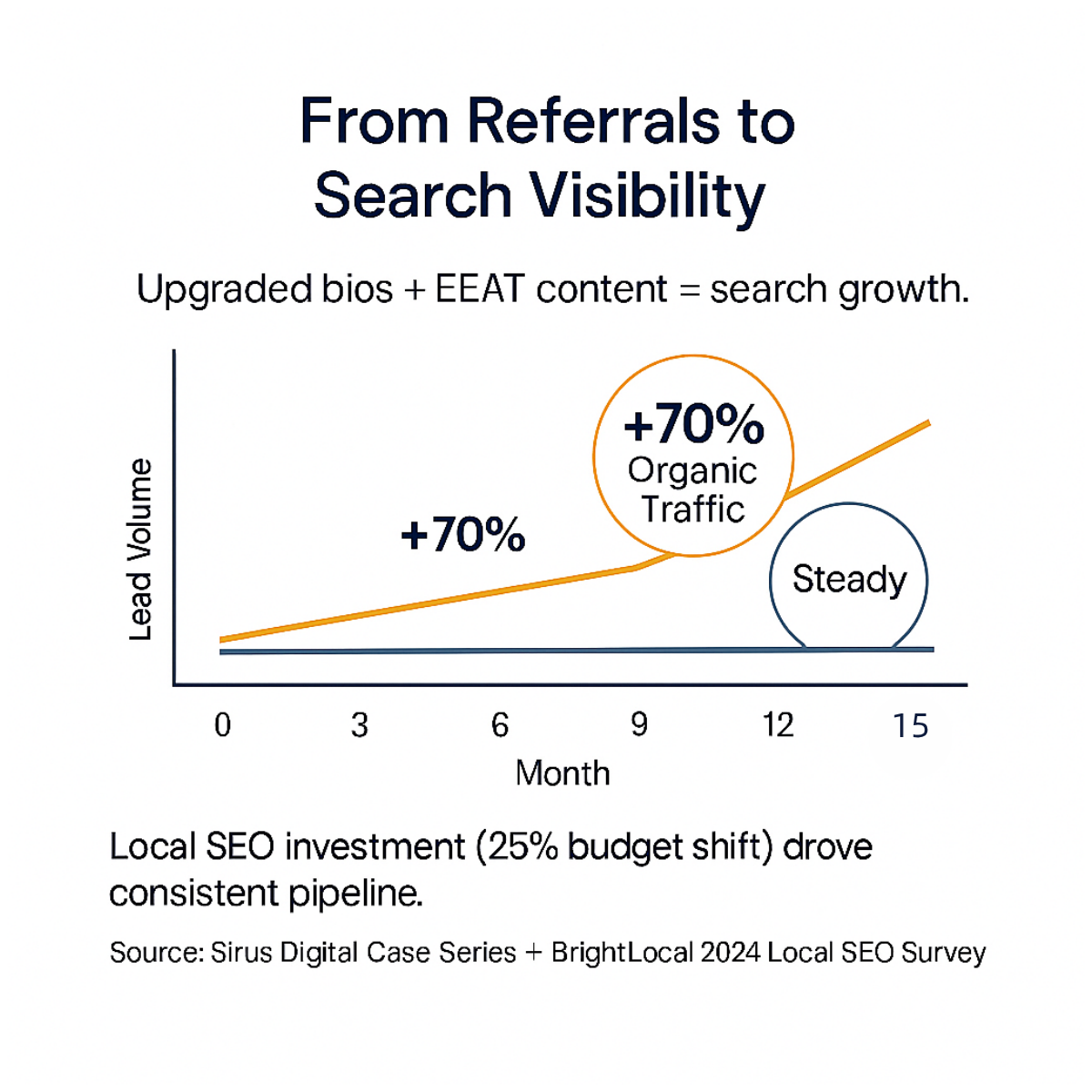 Referrals alone are often too slow of a growth engine for law firm marketing. Including additional channels leads to much more effective growth.