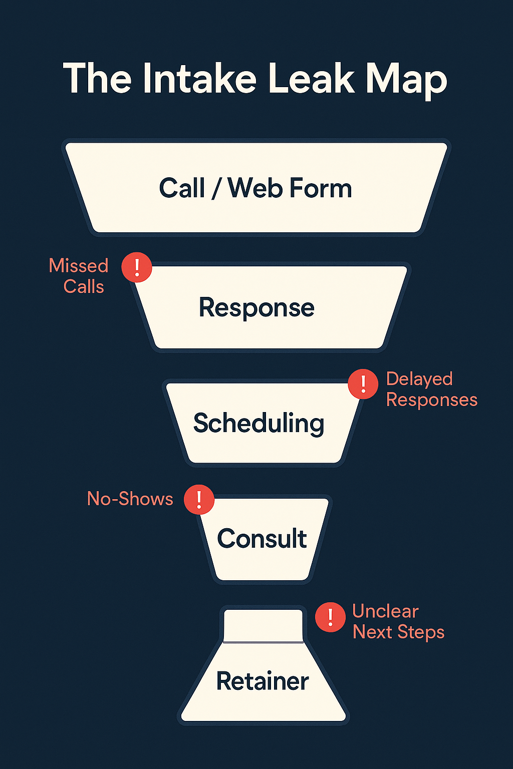When reviewing a Law Firm Intake process, there are numerous areas where poor process and/or poor execution "drop the ball" with leads.
